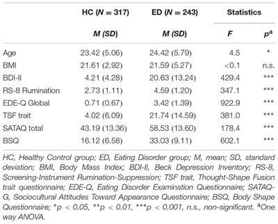 Cognitive Distortions Associated with Imagination of the Thin Ideal: Validation of the Thought-Shape Fusion Body Questionnaire (TSF-B)